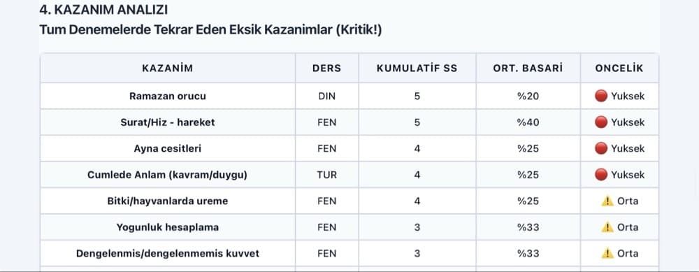 EKSİK KAZANIM TESPİTİ