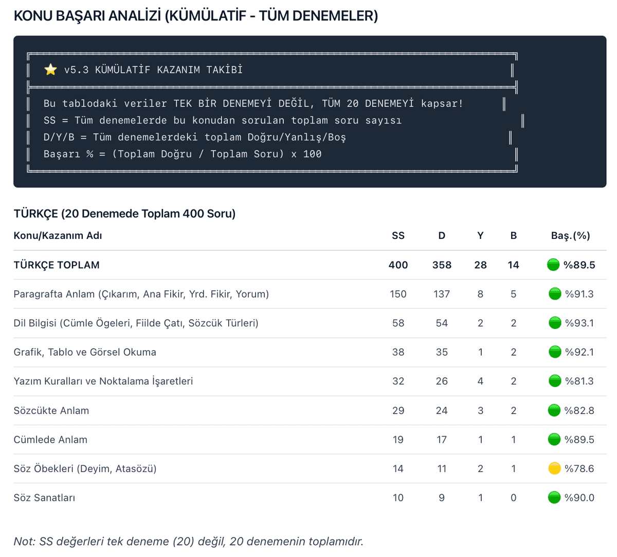 Deneme Analiz Detayı 7